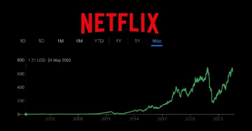 netflix stock-journey-market-leadership